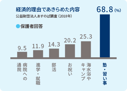 経済的理由であきらめた内容 棒グラフ