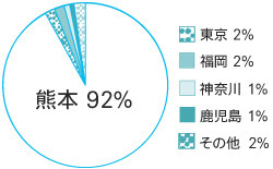 円グラフ 熊本への就職が92%