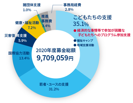 円グラフ