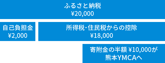 20000円を募金した場合の例