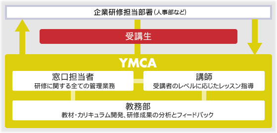 バックアップ体制図