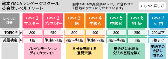 英会話レベルチャート