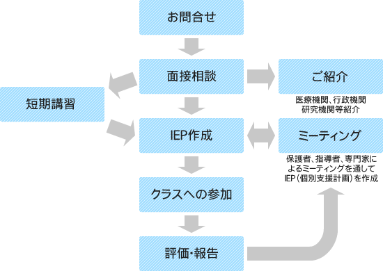 図（問い合わせ→面接相談→IEP作成→クラスへの参加→評価・報告）