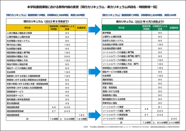 現行・新カリキュラム一覧
